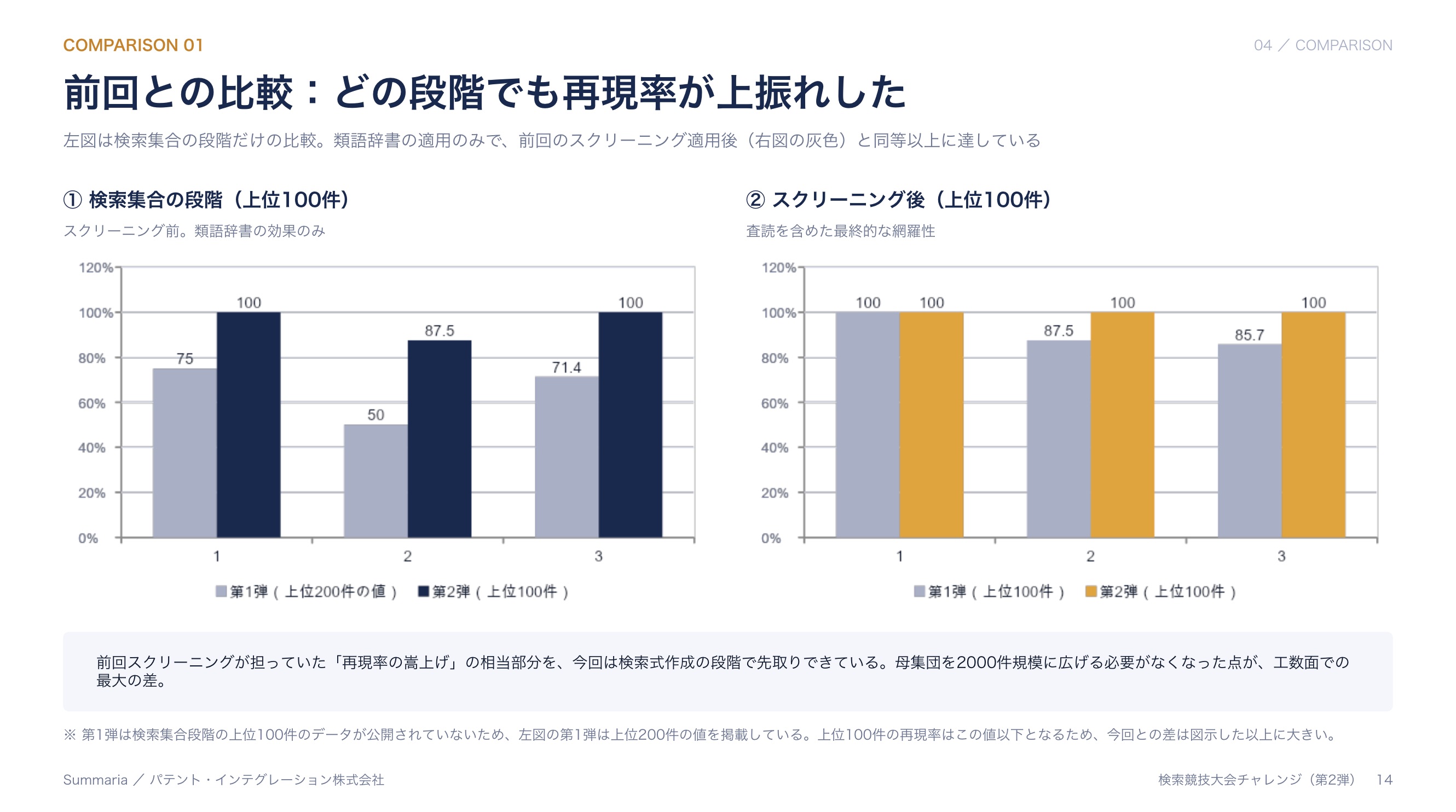2024年度特許検索競技大会問題実行結果の比較