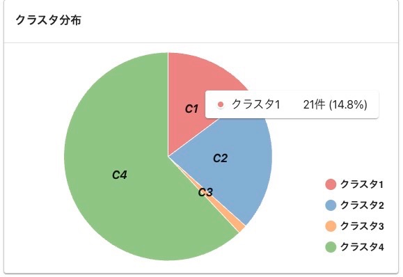 クラスタリング結果の分布を示すグラフ
