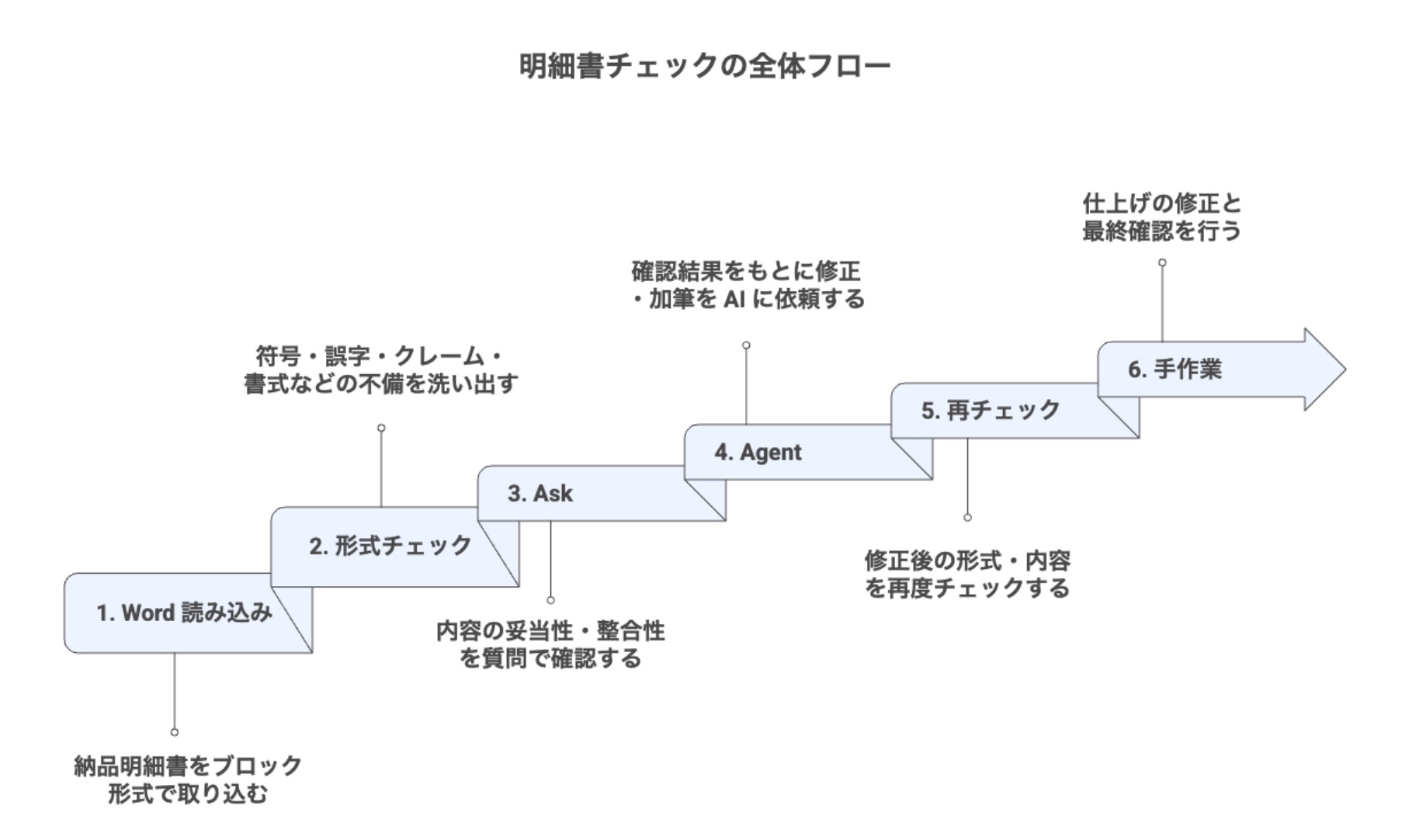 明細書チェックの全体フロー
