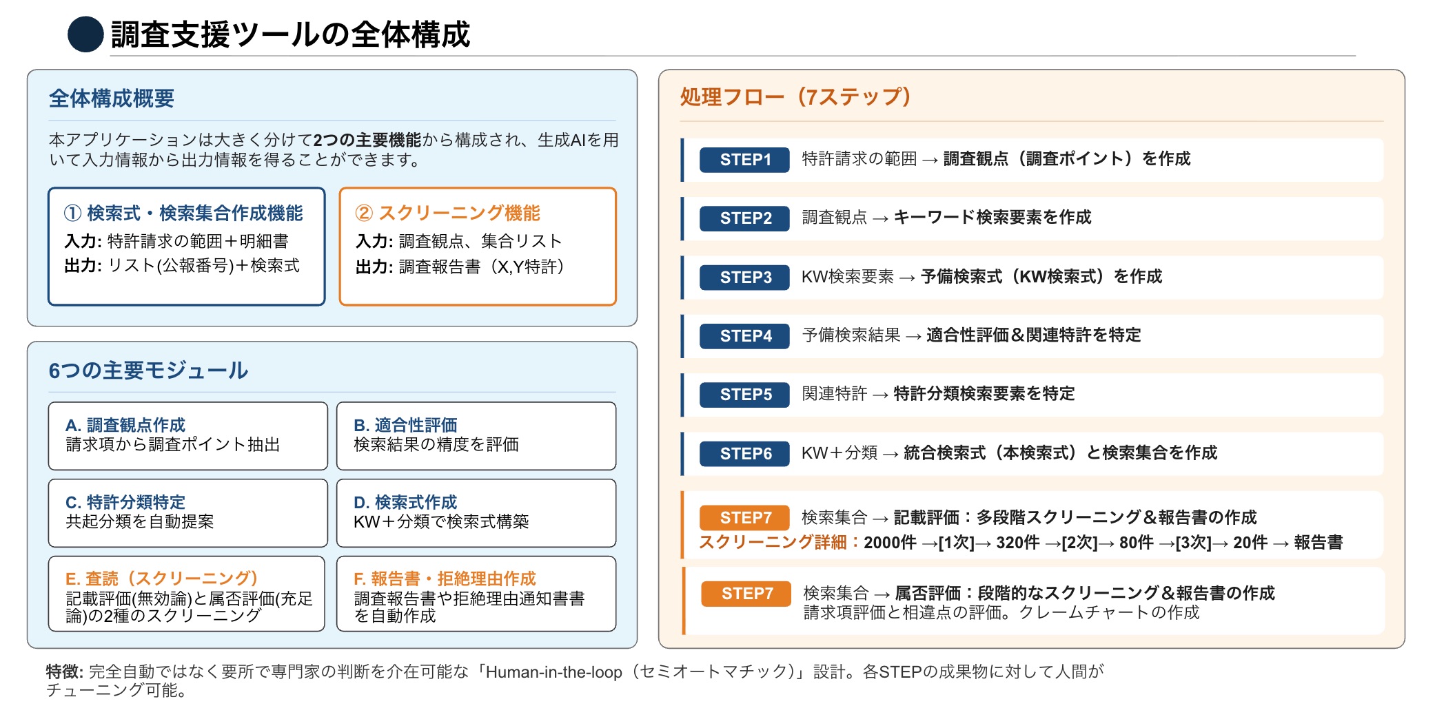 クリックで拡大表示 特許調査支援ツールの全体構成